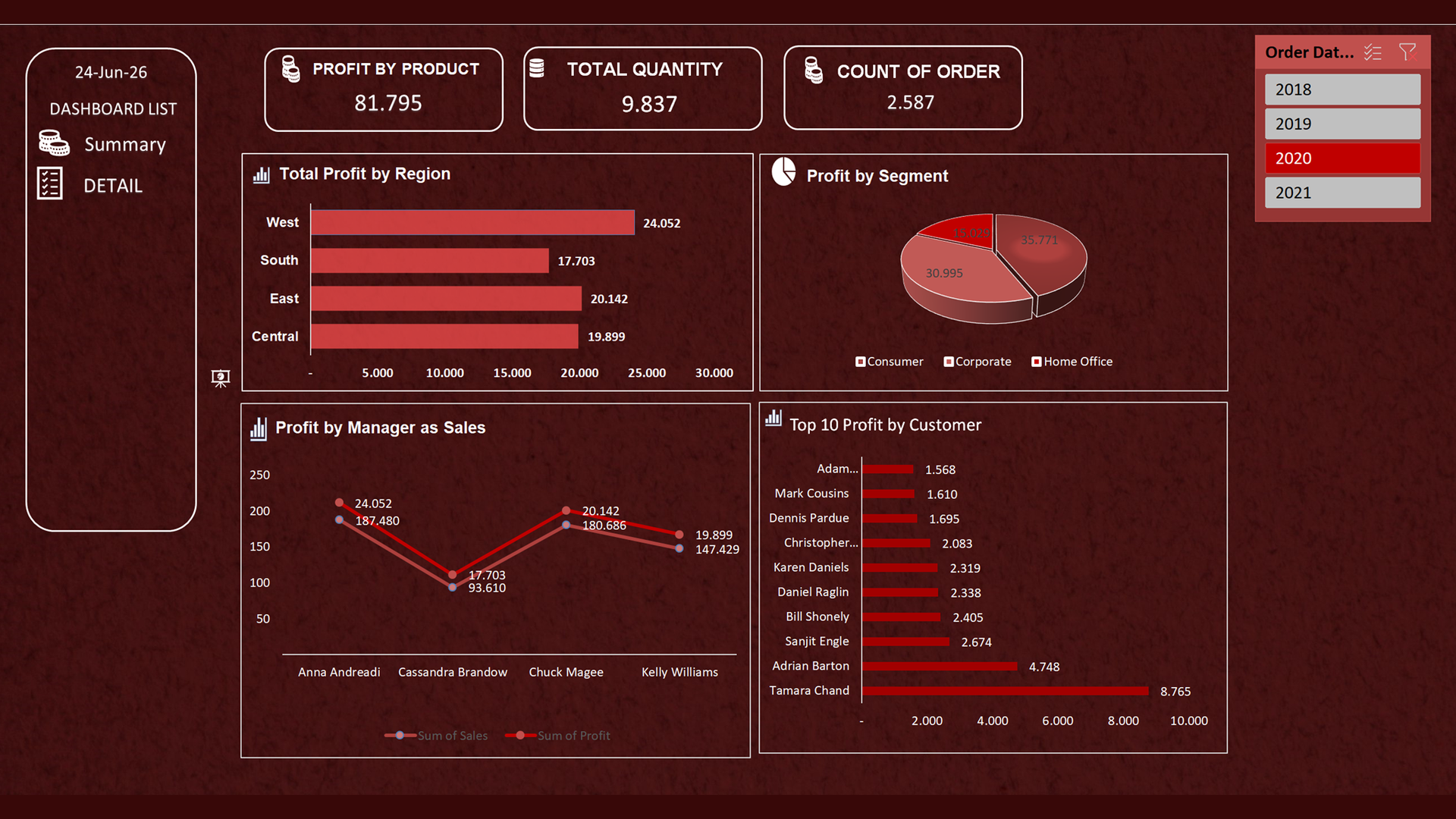 Sales & Profit Dashboard