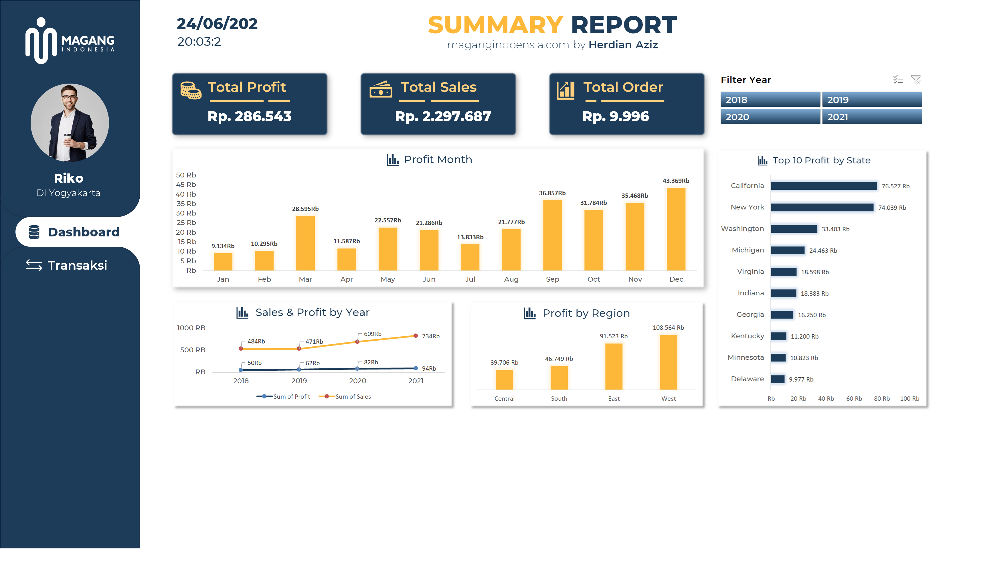 Sales & Profit Dashboard