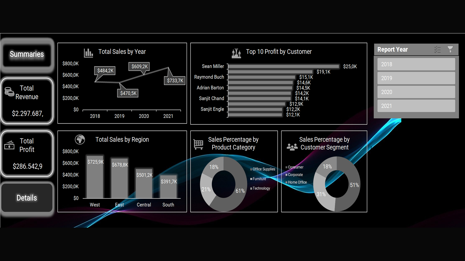 Sales & Profit Dashboard