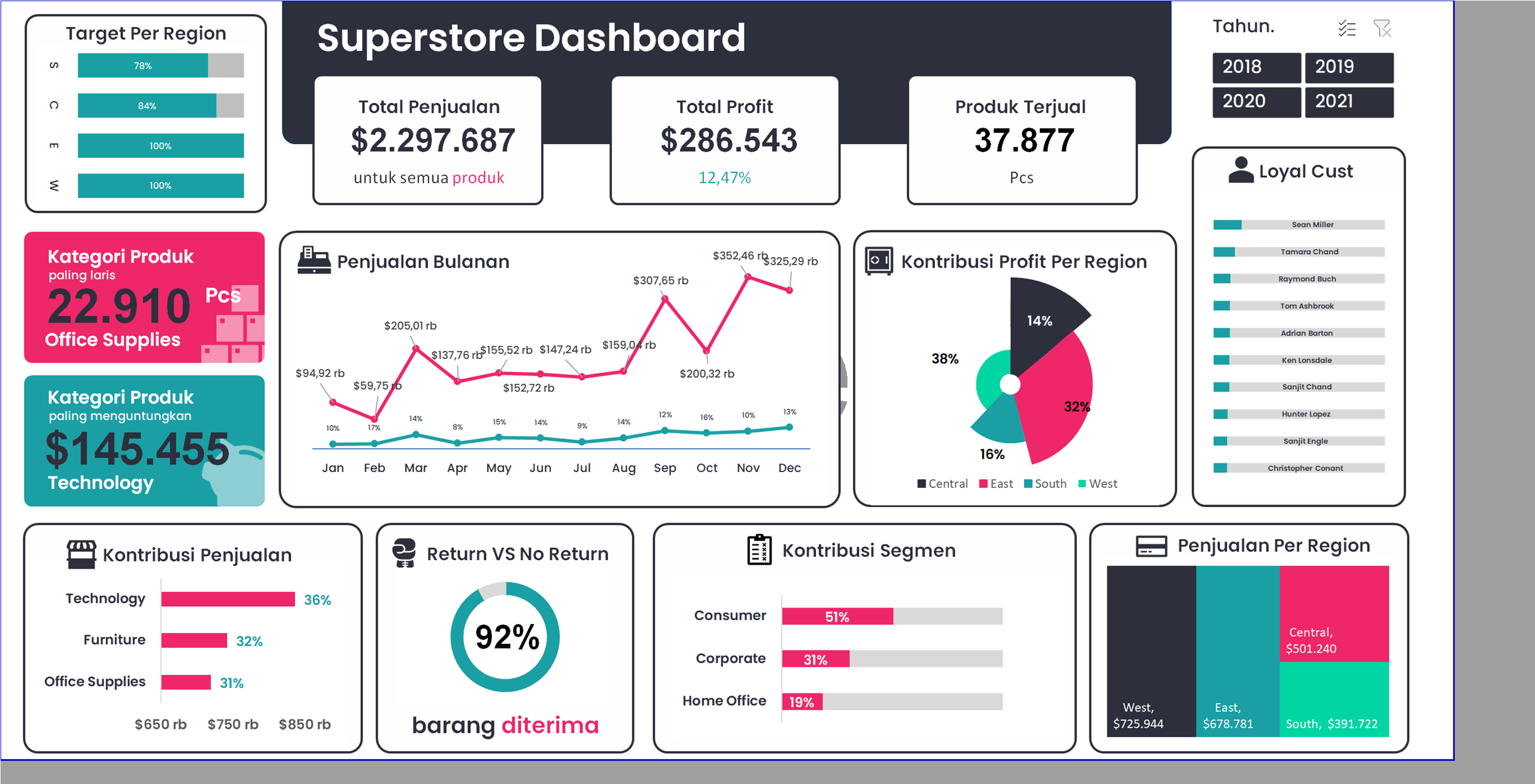 Sales & Profit Dashboard