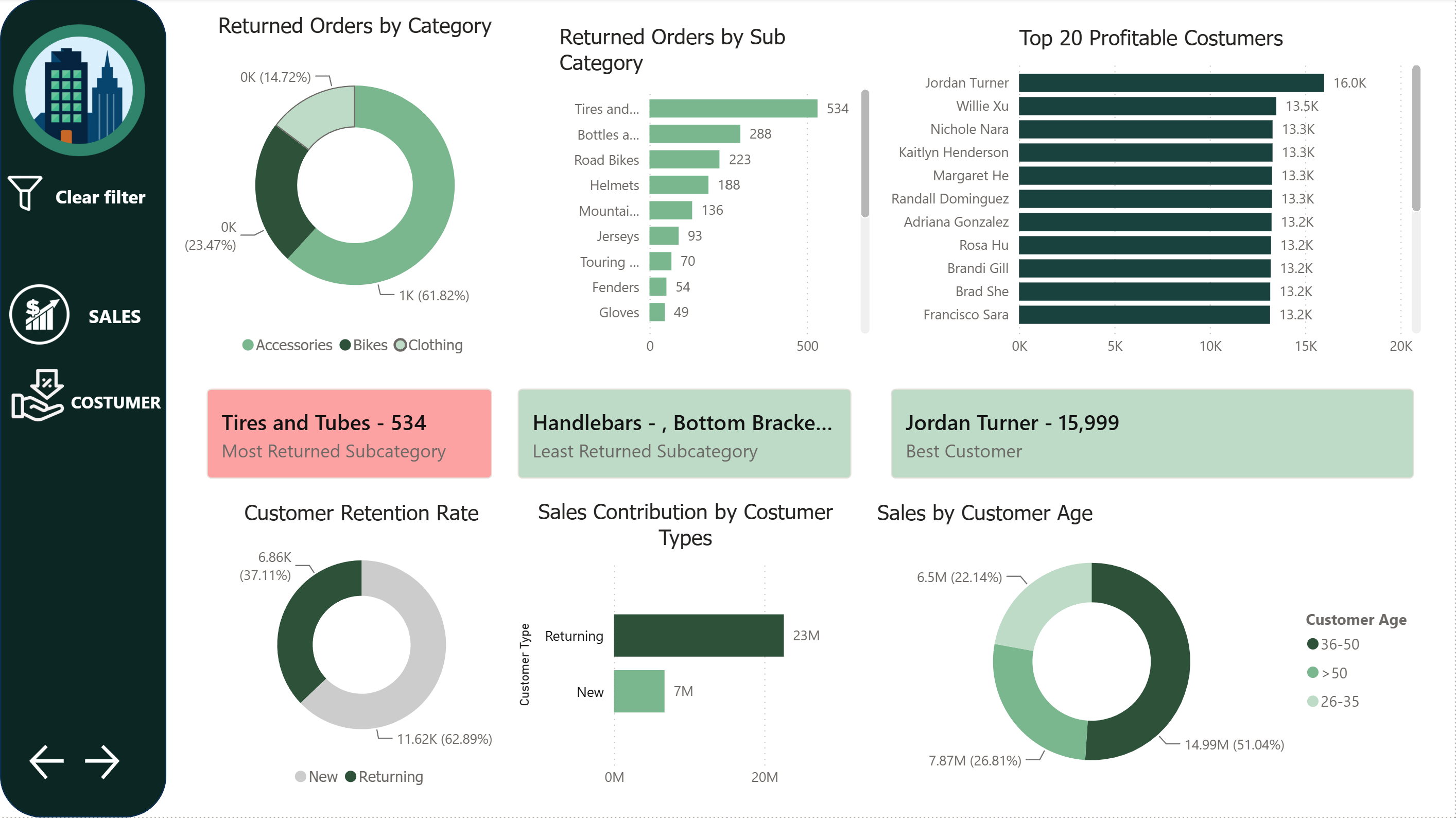 Sales Insights Dashboard