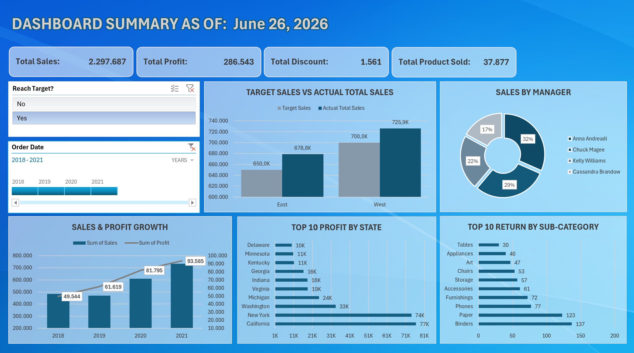 Sales & Profit Dashboard