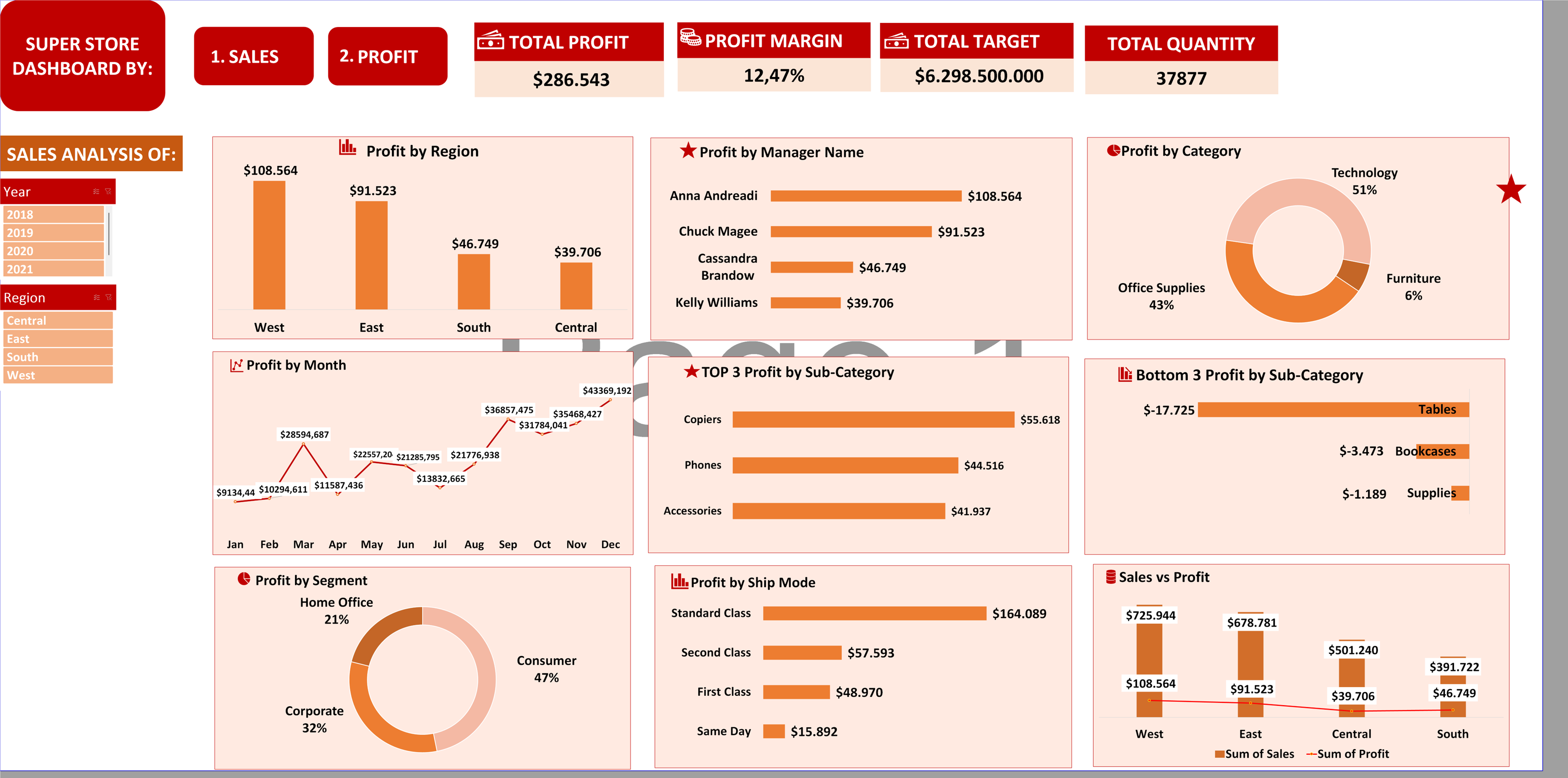 Sales & Profit Dashboard