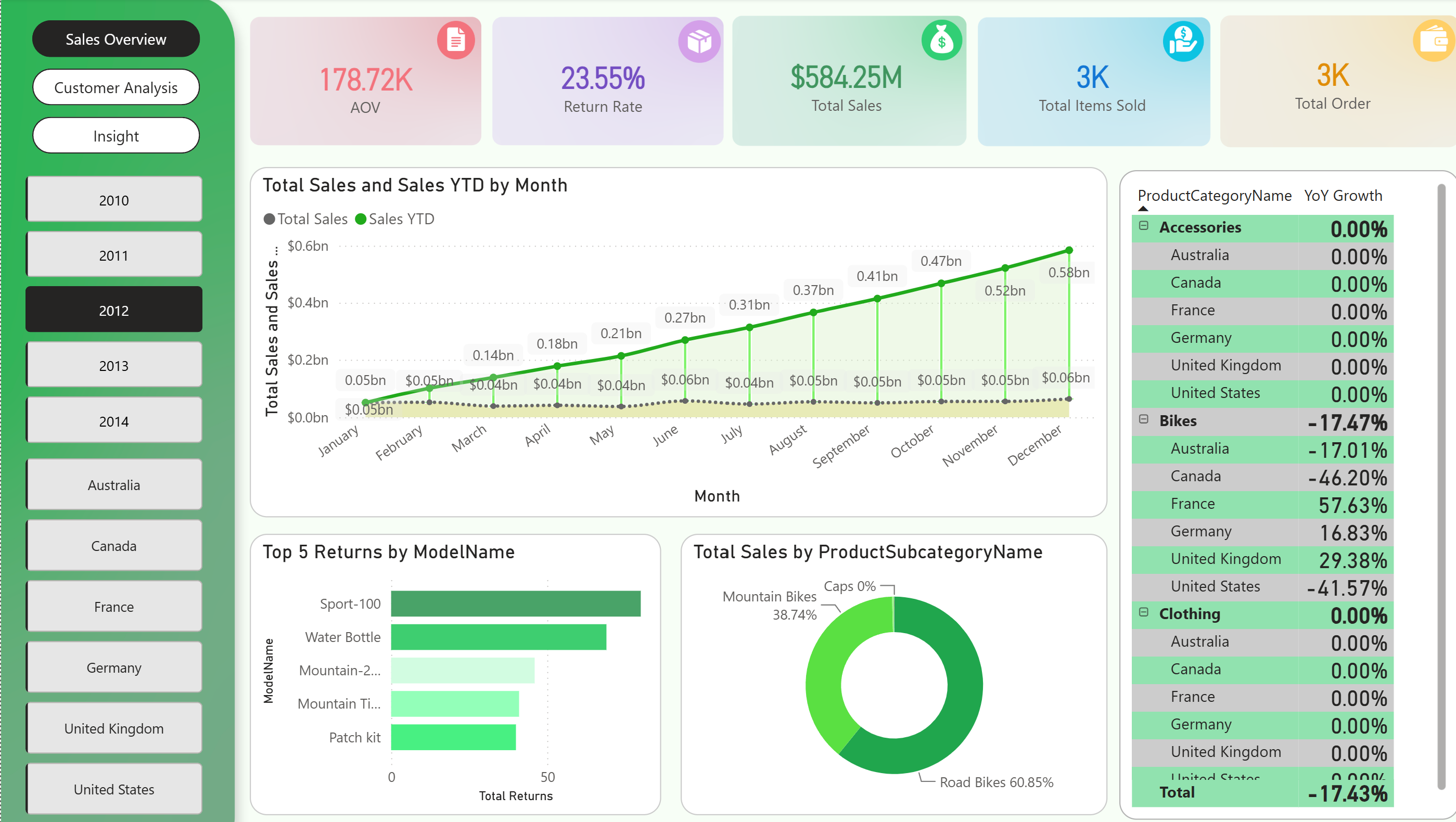Sales Insights Dashboard