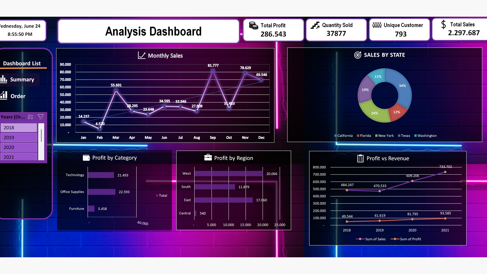 Sales & Profit Dashboard