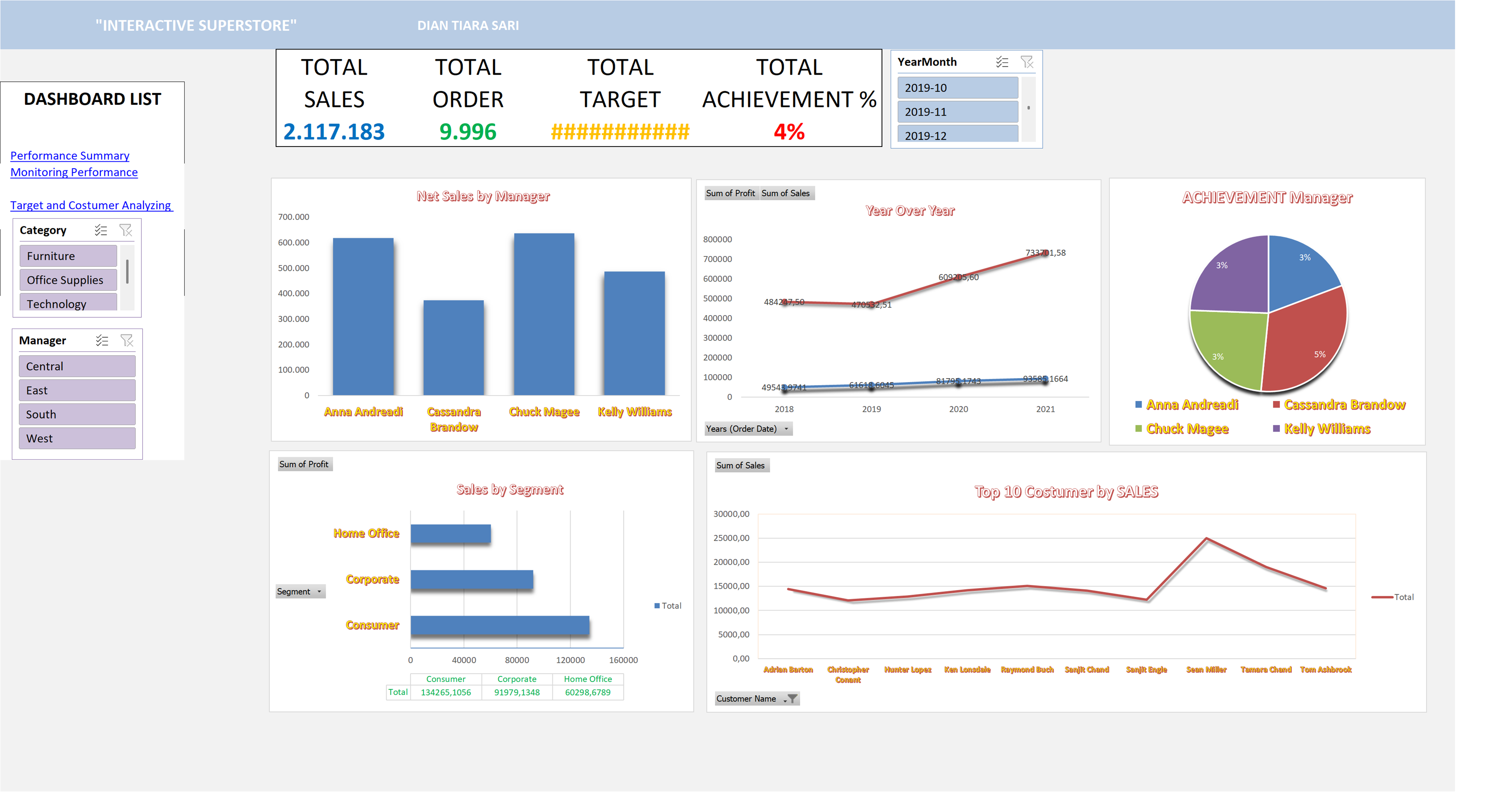 Profit & Loss Dashboard