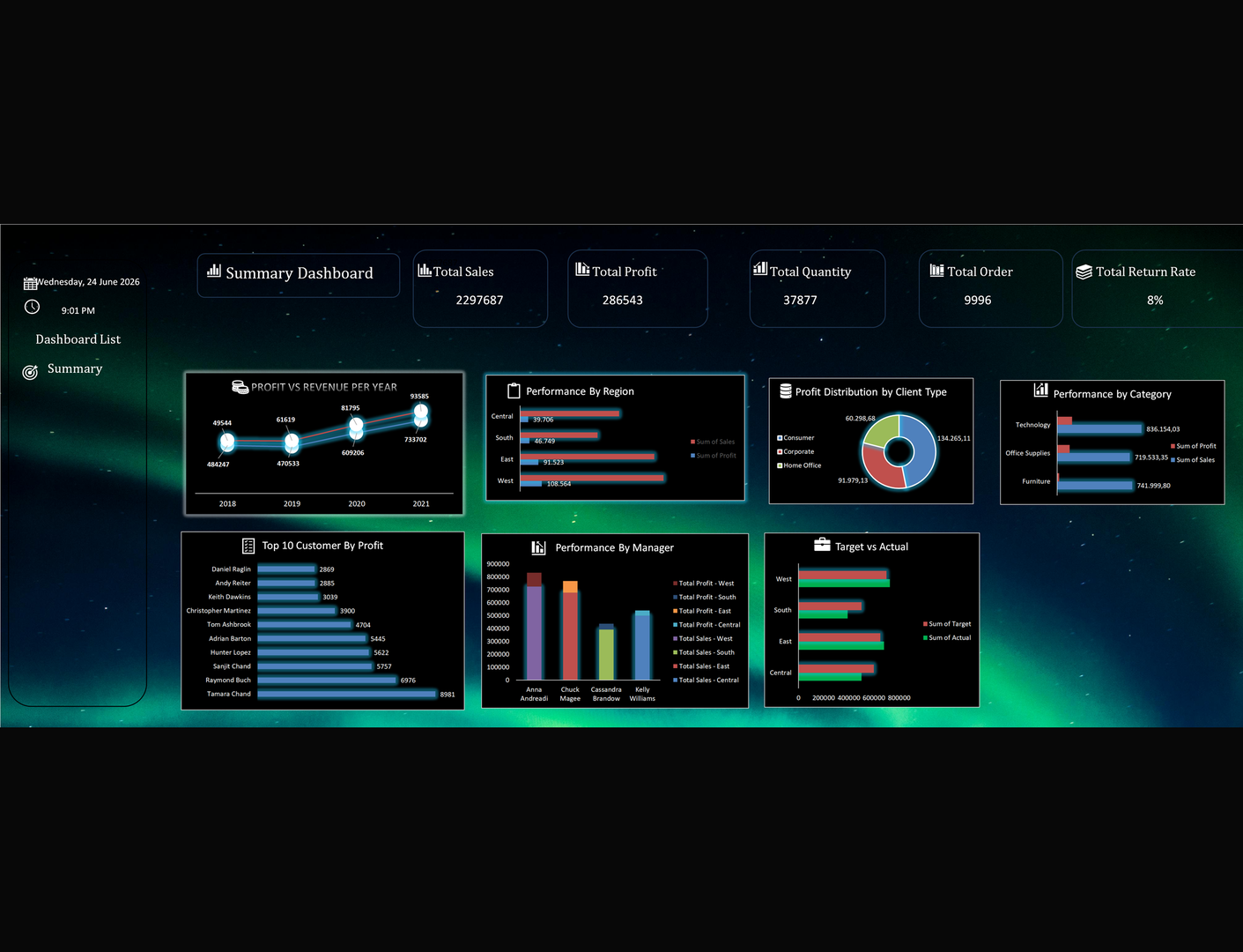 Sales & Profit Dashboard