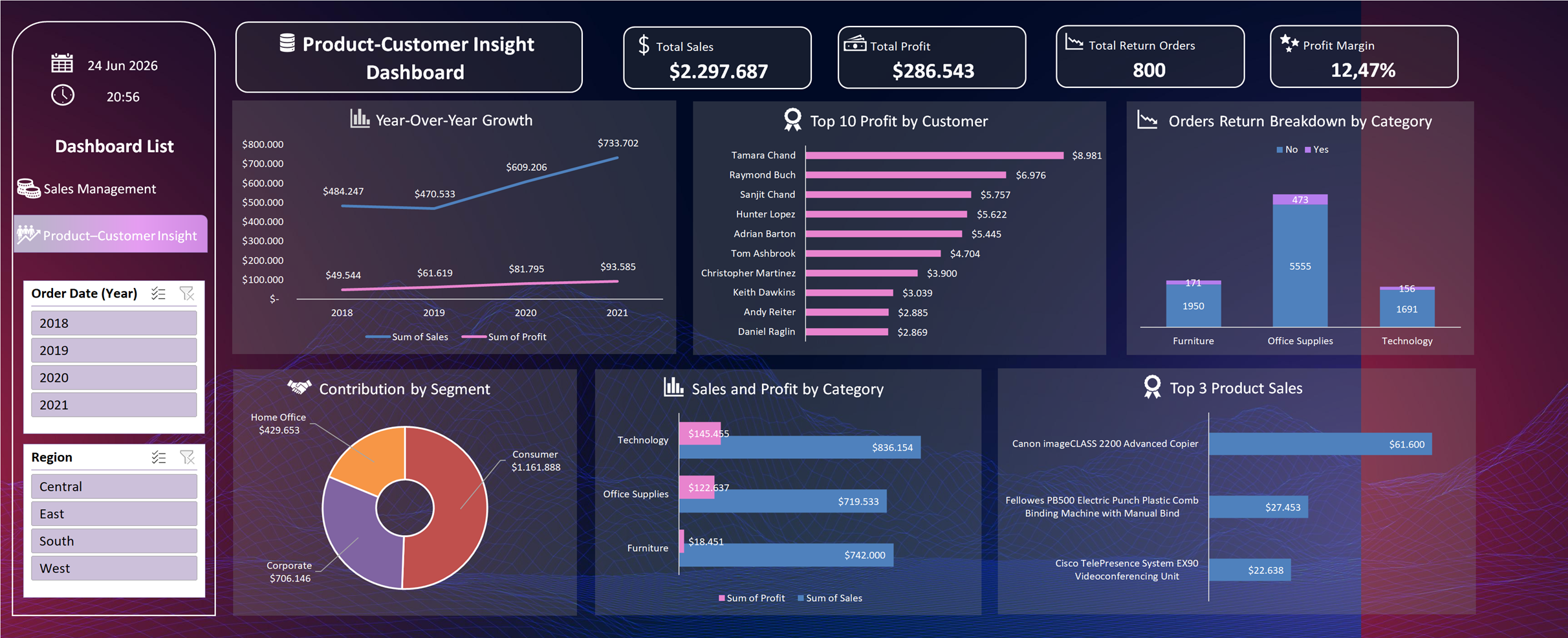 Sales & Profit Dashboard