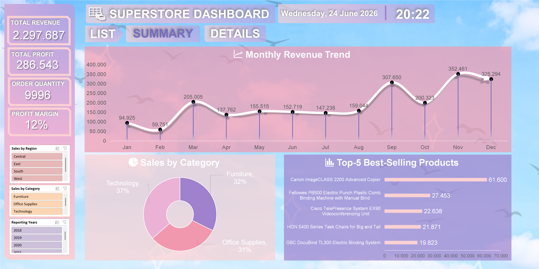 Sales & Profit Dashboard