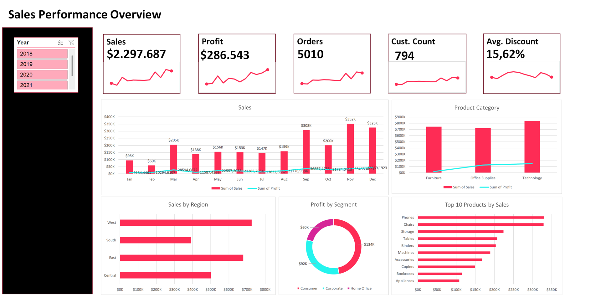 Regional Sales Dashboard