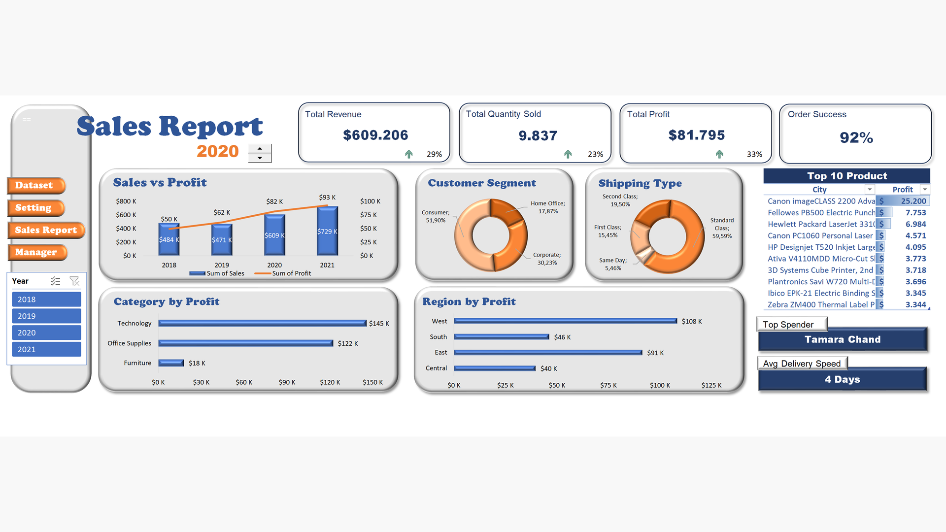 Sales & Profit Dashboard