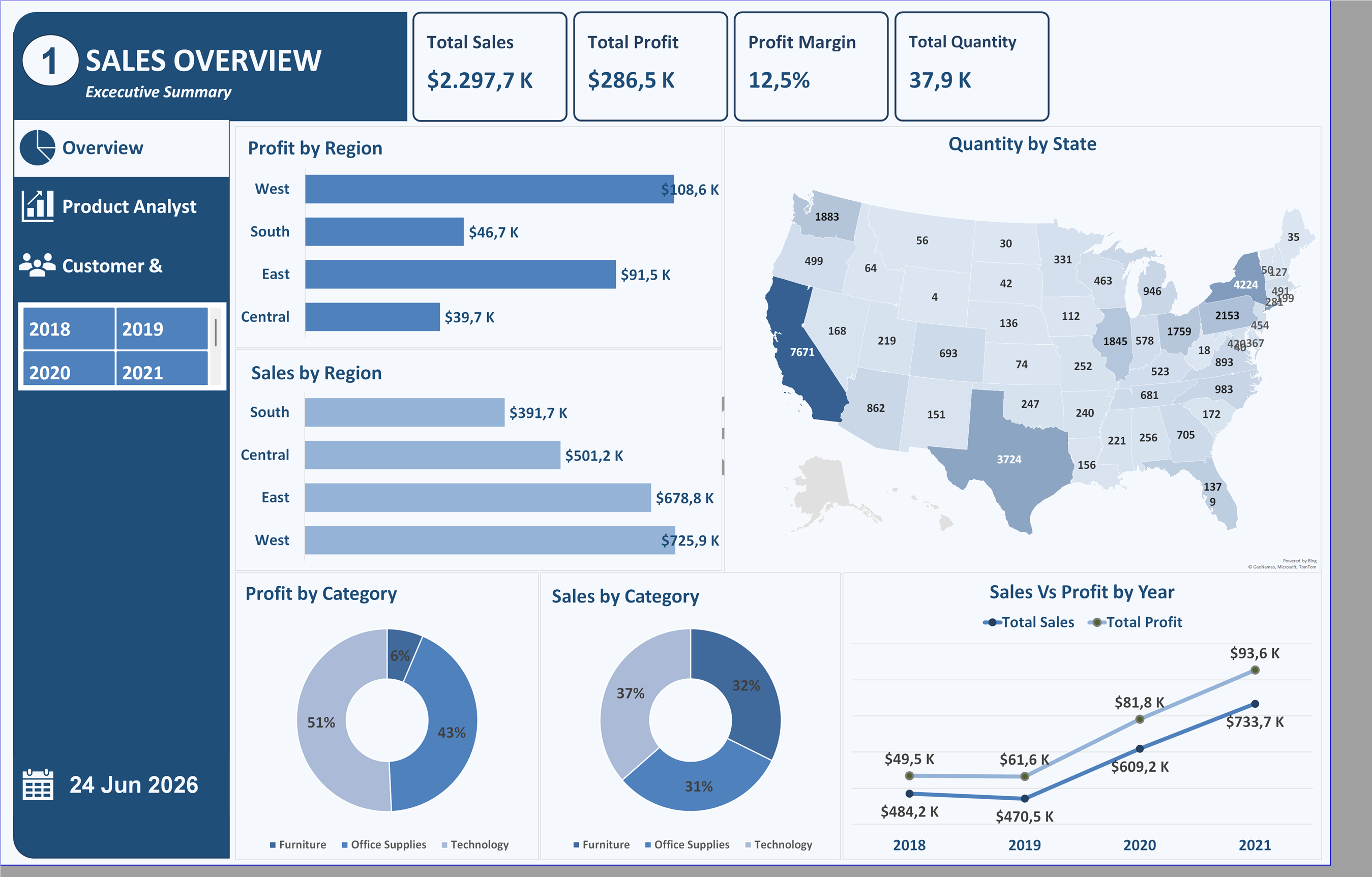 Sales & Profit Dashboard