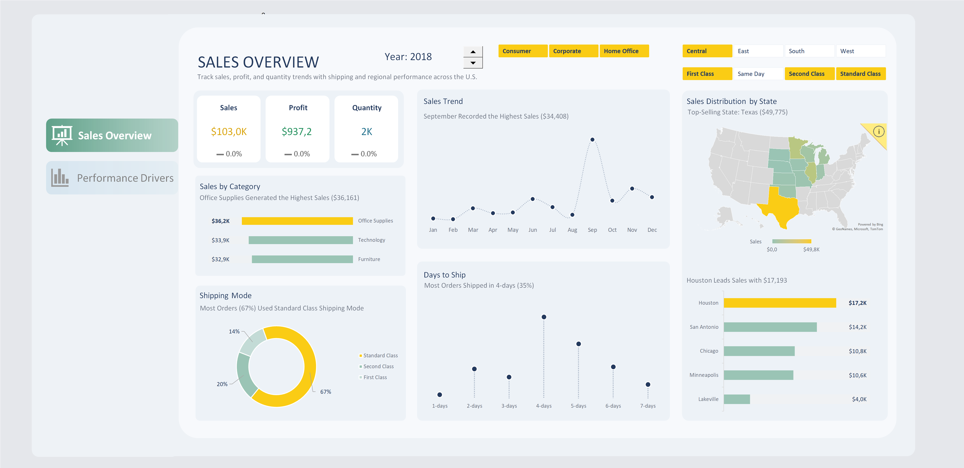 Sales & Profit Dashboard