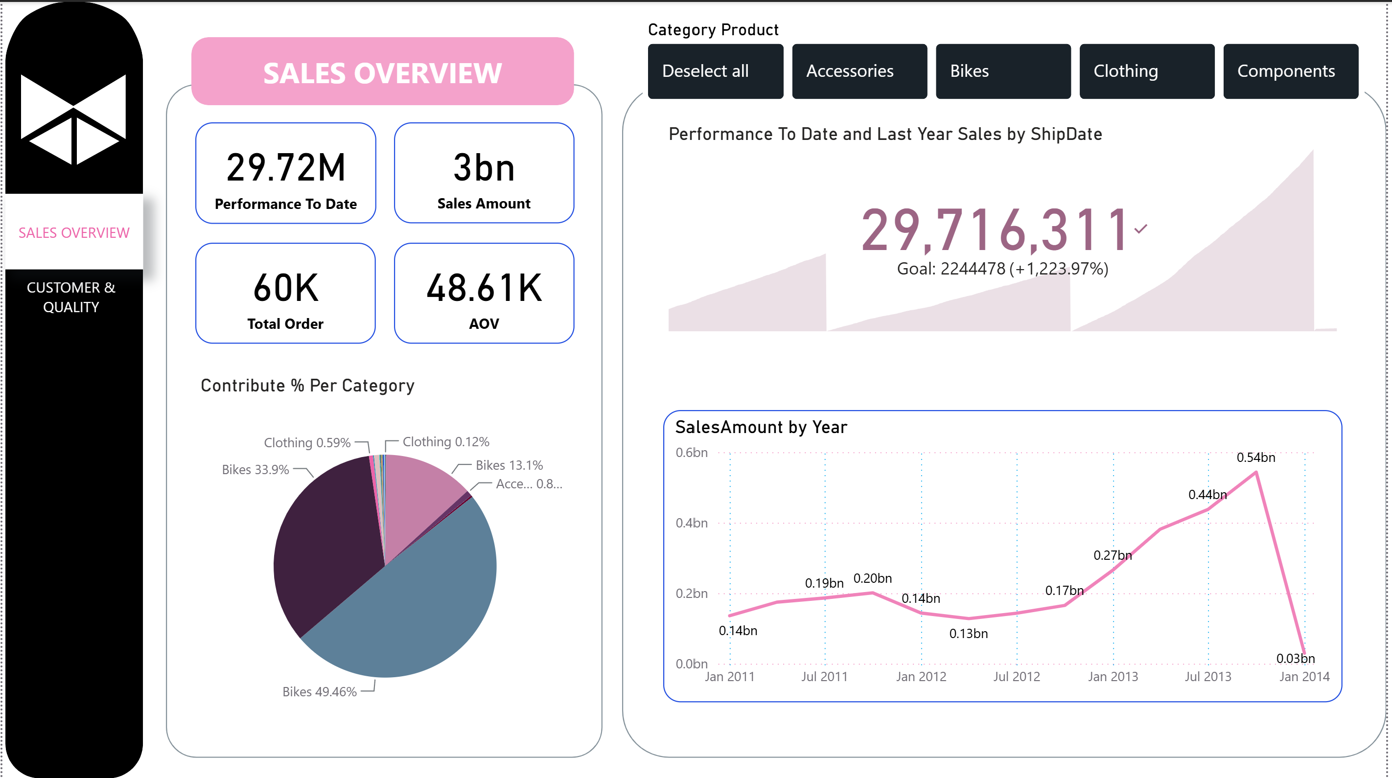Business Performance Dashboard