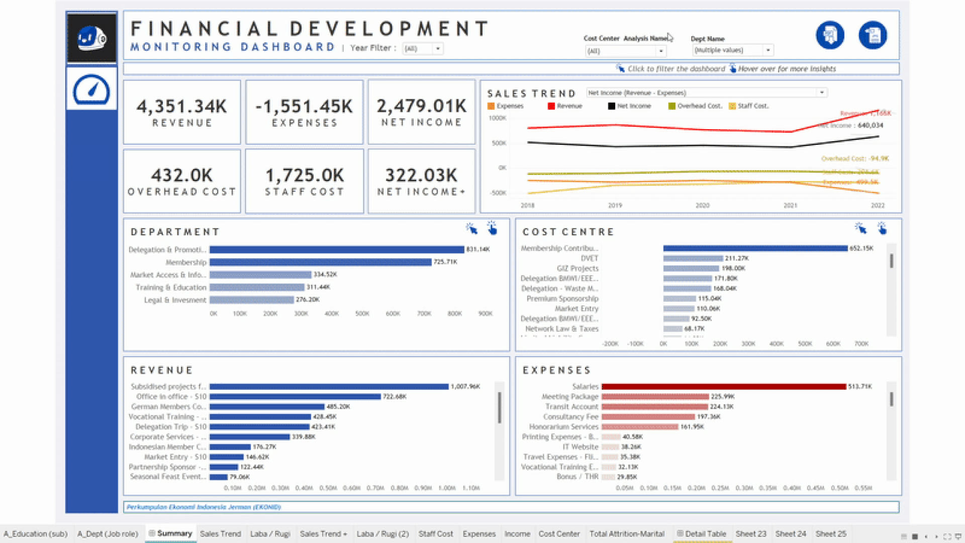 Financial Development Dashboard