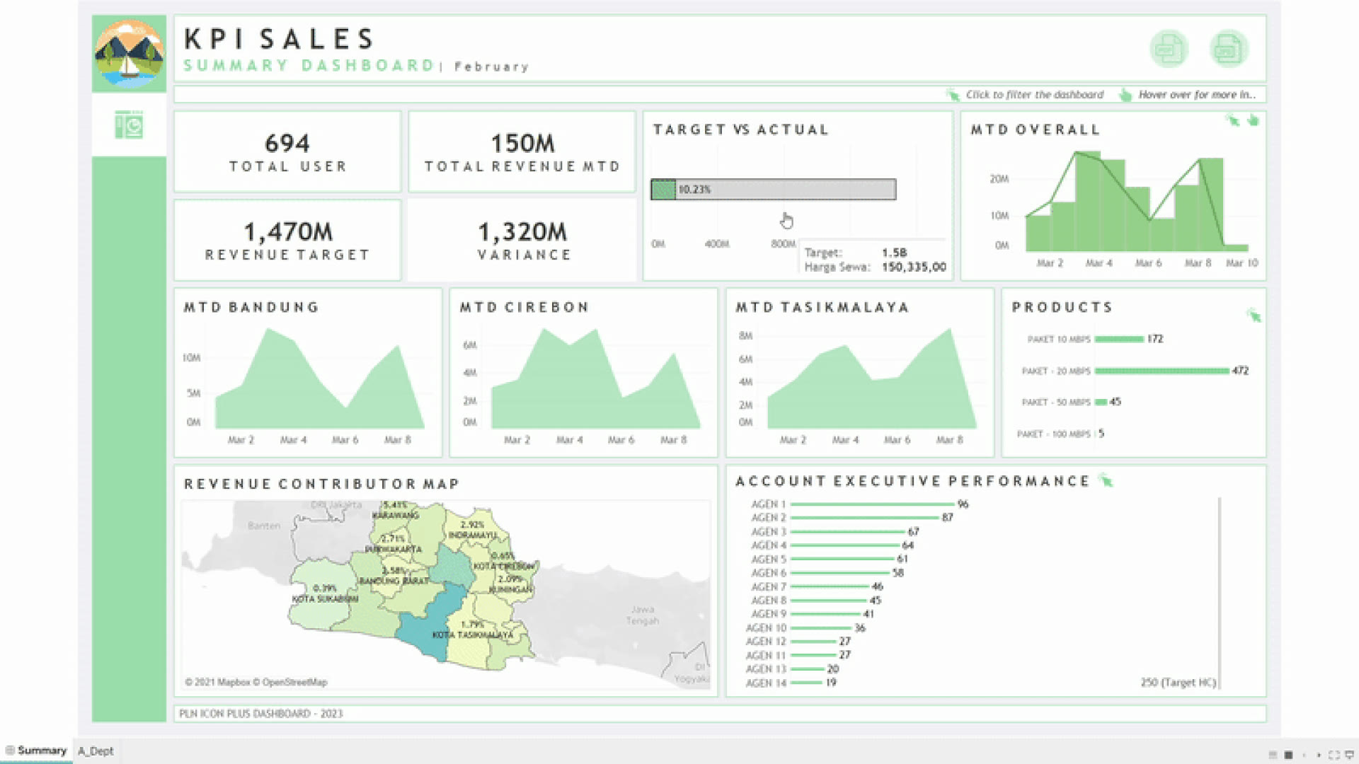 KPI Sales Dashboard