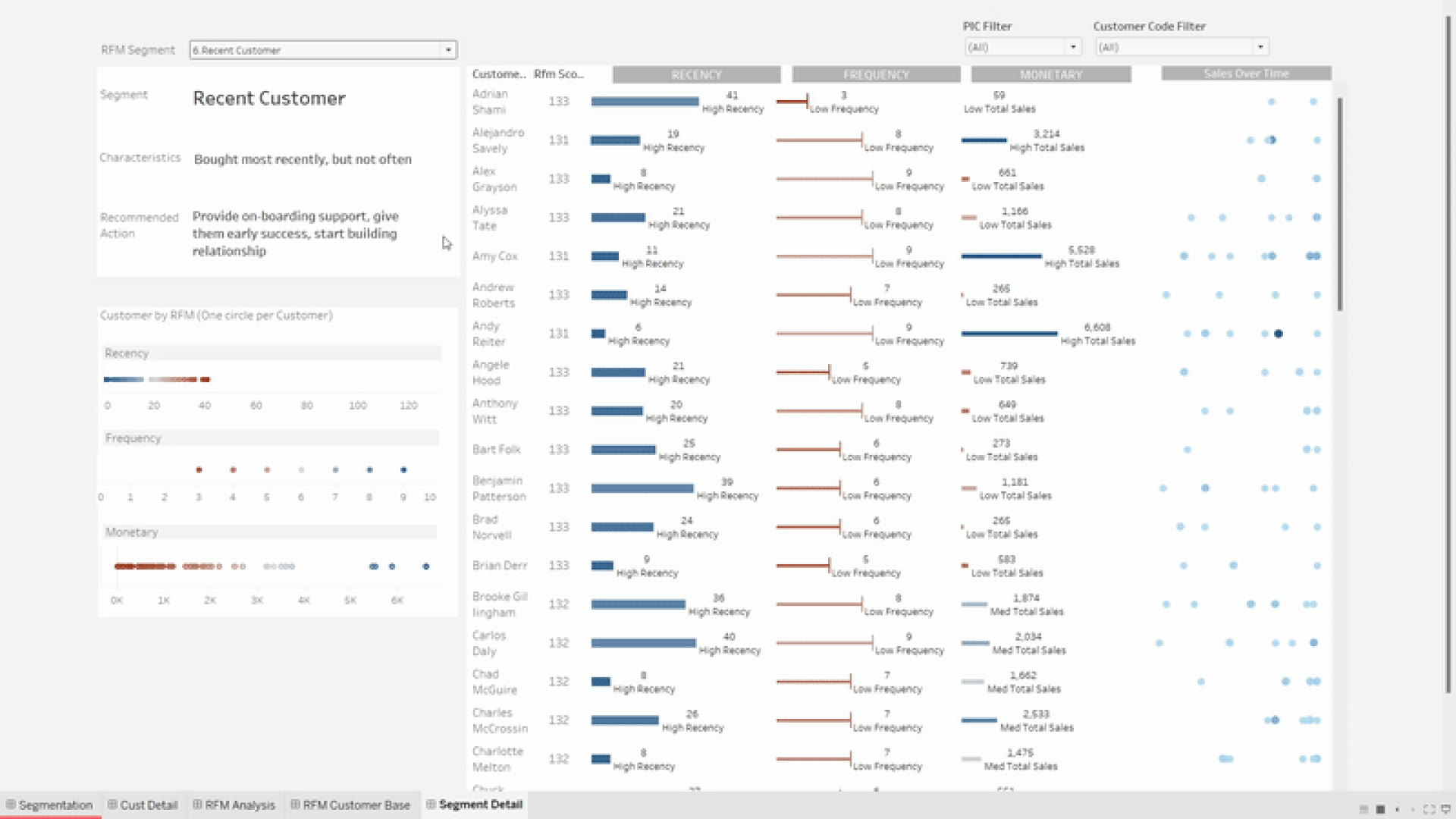 RFM Analysis — Customer Detail