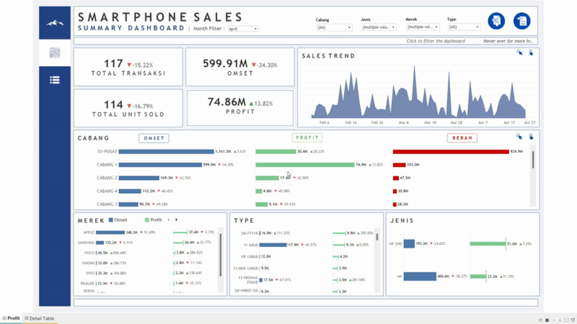 Smartphone Sales (Branches)
