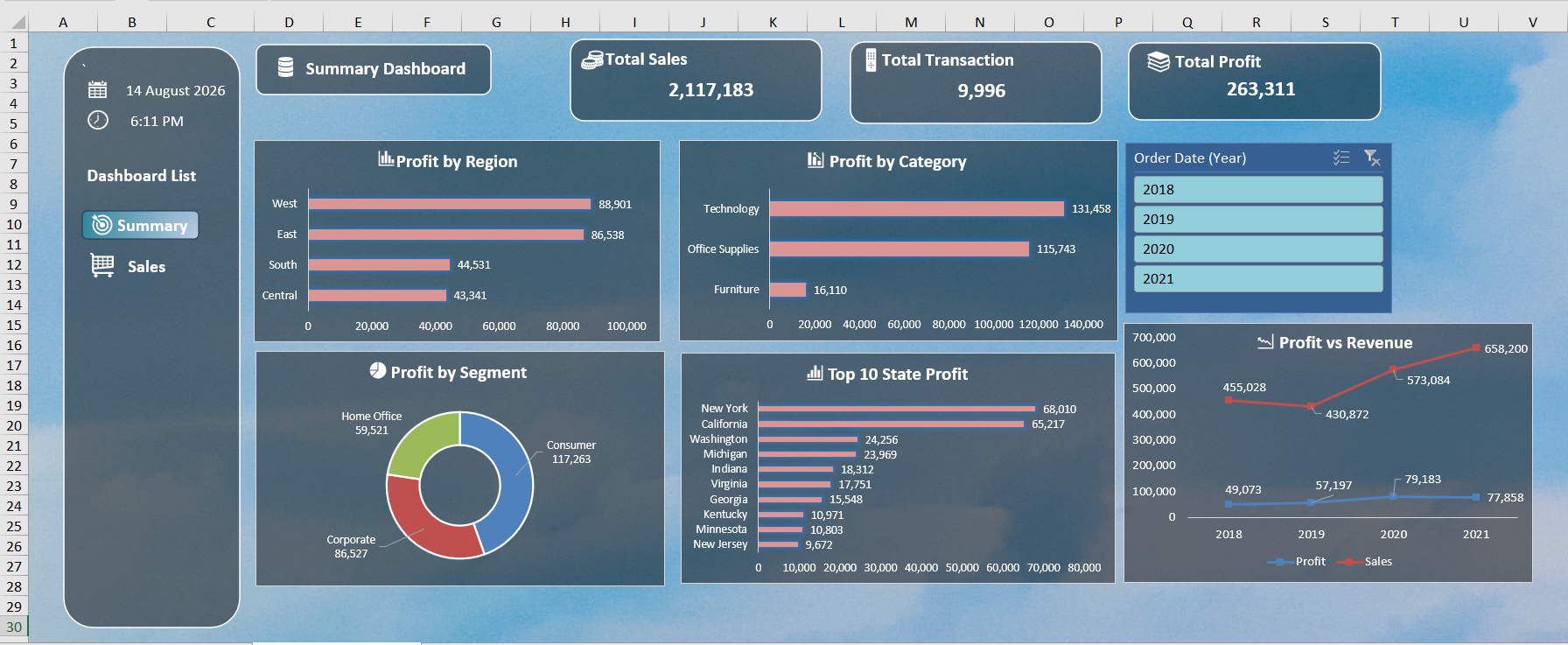 Profit and Sales Summary Dashboard